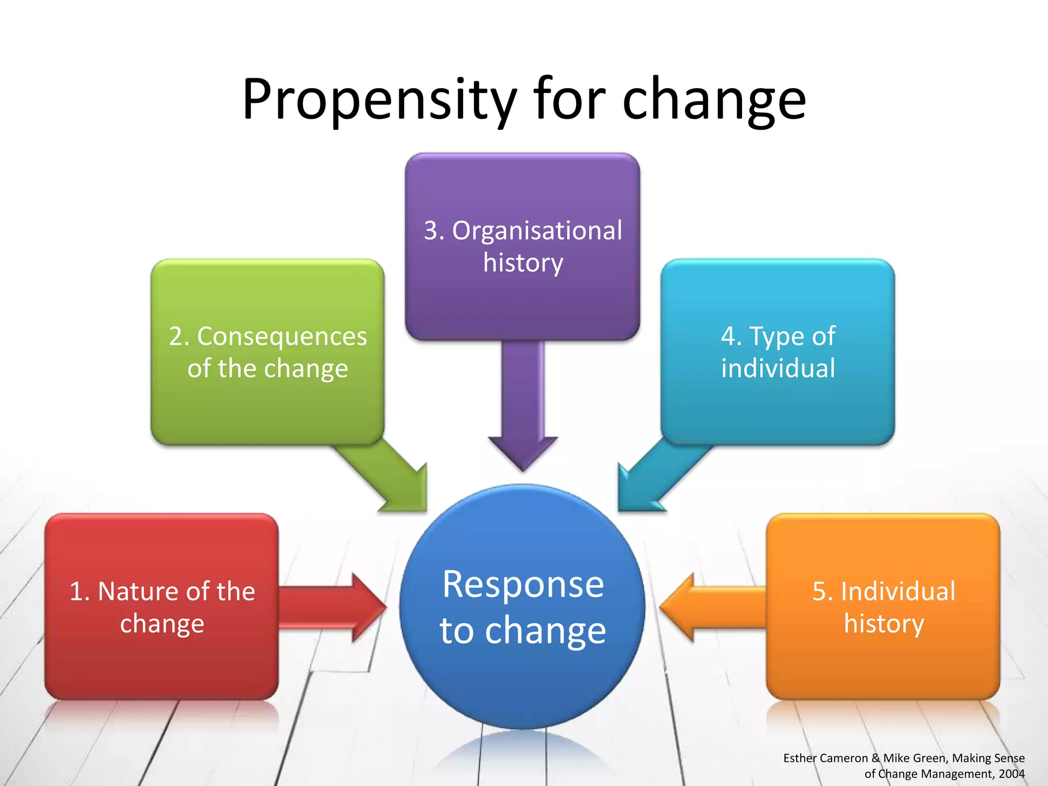 Propensity for change
                          3. Organisational
                               history

        2. Consequences                       4. Type of
          of the change                       individual




1. Nature of the           Response                    5. Individual
    change                 to change                      history



                                                   Esther Cameron & Mike Green, Making Sense
                                                                of Change Management, 2004
 