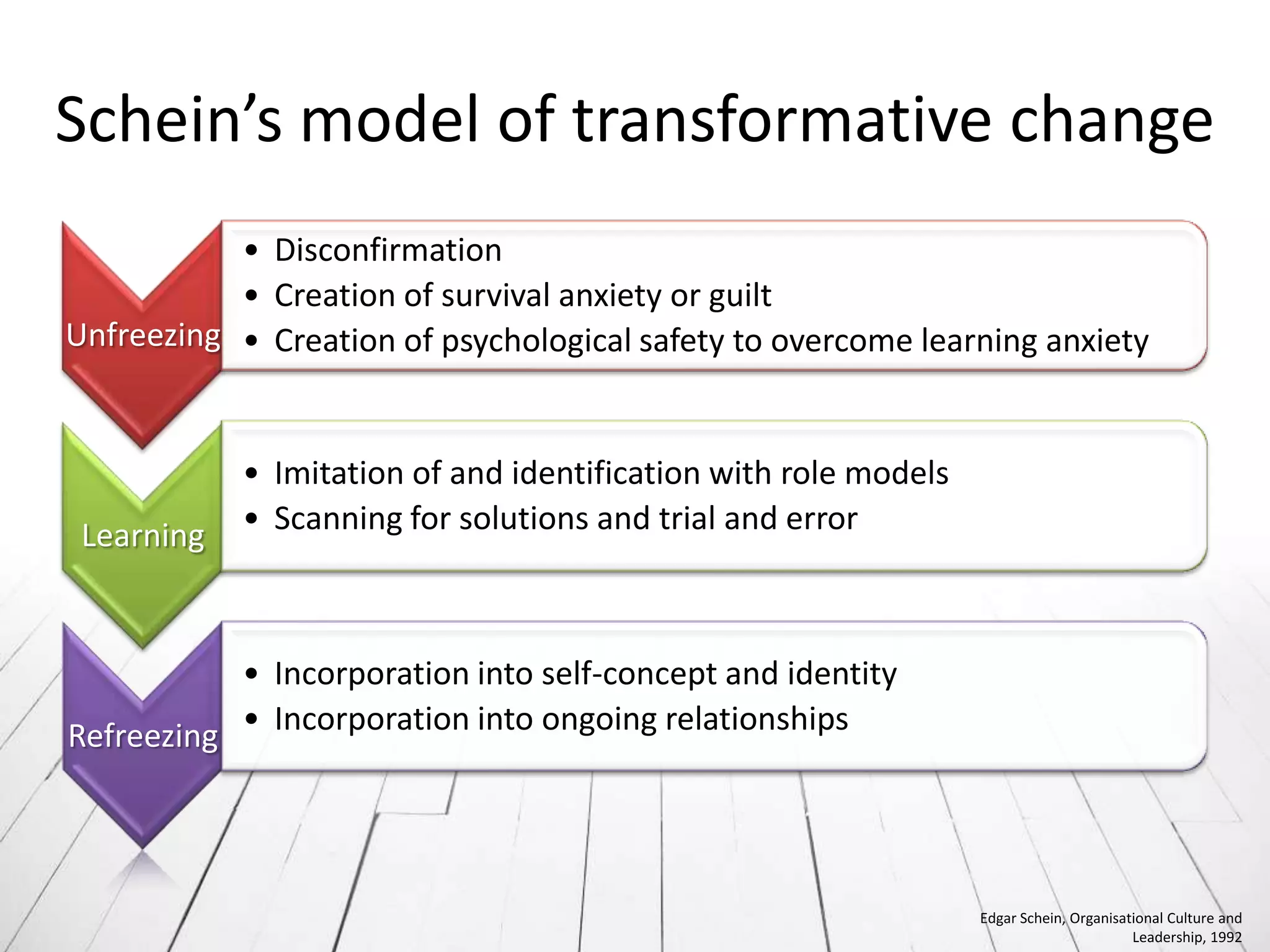 Schein’s model of transformative change
           • Disconfirmation
           • Creation of survival anxiety or guilt
Unfreezing • Creation of psychological safety to overcome learning anxiety


            • Imitation of and identification with role models
 Learning   • Scanning for solutions and trial and error



           • Incorporation into self-concept and identity
Refreezing • Incorporation into ongoing relationships



                                                                 Edgar Schein, Organisational Culture and
                                                                                        Leadership, 1992
 
