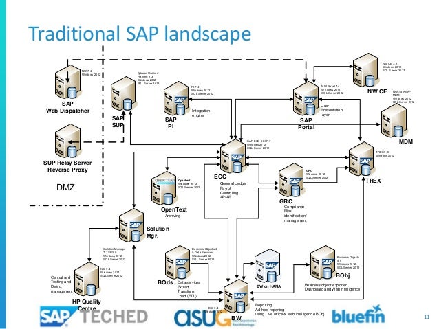 [DIAGRAM] Sap Pi Landscape Diagram - MYDIAGRAM.ONLINE