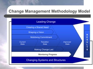 Change Management Methodology Model
R
E
S
U
L
T
S
Improved
State
Transition
State
Current
State
Leading Change
Changing Systems and Structures
Creating a Shared Need
Mobilising Commitment
Making Change Last
Monitoring Progress
Shaping a Vision
 