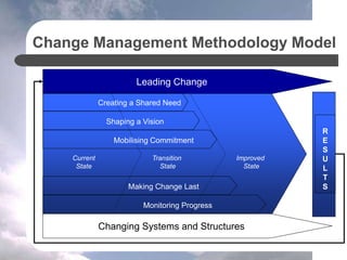 Change Management Methodology Model
R
E
S
U
L
T
S
Improved
State
Transition
State
Current
State
Leading Change
Changing Systems and Structures
Creating a Shared Need
Mobilising Commitment
Making Change Last
Monitoring Progress
Shaping a Vision
 