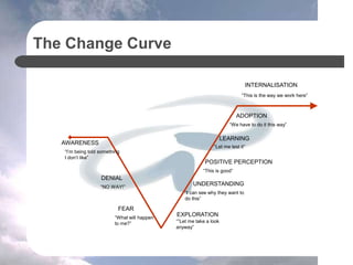 The Change Curve
“I’m being told something
I don’t like”
AWARENESS
DENIAL
“NO WAY!”
FEAR
“What will happen
to me?”
EXPLORATION
“”Let me take a look
anyway”
UNDERSTANDING
“I can see why they want to
do this”
POSITIVE PERCEPTION
“This is good”
LEARNING
“Let me test it”
ADOPTION
“We have to do it this way”
INTERNALISATION
“This is the way we work here”
 