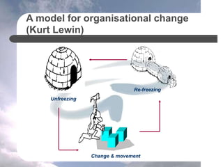 A model for organisational change
(Kurt Lewin)
Unfreezing
Change & movement
Re-freezing
 