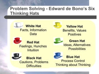 Problem Solving - Edward de Bono’s Six
Thinking Hats
White Hat
Facts, Information
Data
Red Hat
Feelings, Hunches
Intuition
Black Hat
Cautions, Problems
Difficulties
Yellow Hat
Benefits, Values
Positives
Green Hat
Ideas, Alternatives
Possibilities
Blue Hat
Process Control
Thinking about Thinking
 
