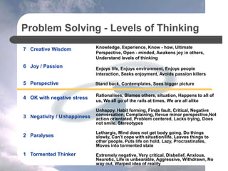 Problem Solving - Levels of Thinking
7 Creative Wisdom
6 Joy / Passion
5 Perspective
4 OK with negative stress
3 Negativity / Unhappiness
2 Paralyses
1 Tormented Thinker Extremely negative, Very critical, Disbelief, Anxious,
Neurotic, Life is unbearable, Aggressive, Withdrawn, No
way out, Warped idea of reality
Lethargic, Mind does not get body going, Do things
slowly, Can’t cope with situation/life, Leaves things to
other people, Puts life on hold, Lazy, Procrastinates,
Moves into tormented state
Unhappy, Habit forming, Finds fault, Critical, Negative
conversation, Complaining, Revue minor perspective,Not
action orientated, Problem centered, Lacks trying, Does
not smile, Stereotypes
Stand back, Contemplates, Sees bigger picture
Enjoys life, Enjoys environment, Enjoys people
interaction, Seeks enjoyment, Avoids passion killers
Knowledge, Experience, Know - how, Ultimate
Perspective, Open - minded, Awakens joy in others,
Understand levels of thinking
Rationalises, Blames others, situation, Happens to all of
us, We all go of the rails at times, We are all alike
 