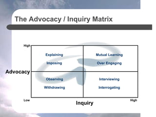 The Advocacy / Inquiry Matrix
Advocacy
Inquiry
Low High
High
Explaining
Imposing
Mutual Learning
Over Engaging
Observing
Withdrawing
Interviewing
Interrogating
 