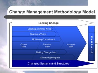 Change Management Methodology Model
R
E
S
U
L
T
S
Improved
State
Transition
State
Current
State
Leading Change
Changing Systems and Structures
Creating a Shared Need
Mobilising Commitment
Making Change Last
Monitoring Progress
Shaping a Vision
 
