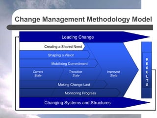Change Management Methodology Model
R
E
S
U
L
T
S
Improved
State
Transition
State
Current
State
Leading Change
Changing Systems and Structures
Creating a Shared Need
Mobilising Commitment
Making Change Last
Monitoring Progress
Shaping a Vision
 