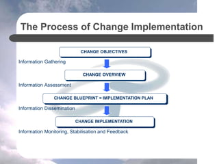 The Process of Change Implementation
Information Gathering
Information Assessment
Information Dissemination
Information Monitoring, Stabilisation and Feedback
CHANGE OBJECTIVES
CHANGE OVERVIEW
CHANGE BLUEPRINT = IMPLEMENTATION PLAN
CHANGE IMPLEMENTATION
 