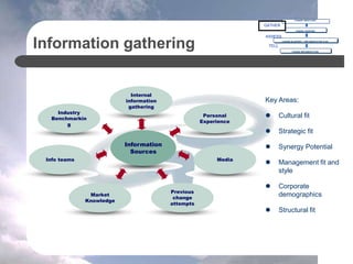 Information gathering
Industry
Benchmarkin
g
Information
Sources
Market
Knowledge
Internal
information
gathering
Media
Personal
Experience
Previous
change
attempts
Info teams
Key Areas:
 Cultural fit
 Strategic fit
 Synergy Potential
 Management fit and
style
 Corporate
demographics
 Structural fit
Y
CHANGE OBJECTIVES
CHANGE OVERVIEW
CHANGE BLUEPRINT = IMPLEMENTATION PLAN
CHANGE IMPLEMENTATION
GATHER
ASSESS
TELL
 