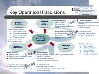 Employee Input
 Affected employees know more about their company/function
 Opportunity to motivate
 Most successful if well done
 Employees must live with decisions
 Prolongs uncertainty
 Longer and slower process
 Affected parties may not trust the change agent
 Carnage if done poorly
Immediate Approach
 Less uncertainty
 Quicker process
 Greater clarity and certainty of
action
 May make wrong decisions
 No affected employee
participation
 Requires detailed, thorough
planning
Delayed Approach
 Greater knowledge of the changes
necessary
 Opportunity to motivate and involv
affected employees
 Prolongs uncertainty
 Longer and slower process
 Longer for results to show
Key Operational Decisions
Addressing
cultural
issues
Assessing
the change
situation
Resource
Decisions
Employee
participation
Speed of
imple-
mentation
Y
CHANGE OBJECTIVES
CHANGE OVERVIEW
CHANGE BLUEPRINT = IMPLEMENTATION PLAN
CHANGE IMPLEMENTATION
GATHER
ASSESS
TELL
“One off” financial costs e.g.
 Implementation costs
 Redundancy expenses
 System harmonisation
 Capital expenditure
Continual financial costs
Human resources costs
Manifest in differences in:
 Work legislation
 Attitudes/ behaviours
 Working practices
 Management style
 Company procedures
Imposed decisions
 Less uncertainty
 Decision makers are a known quantity
 No arguments or politics
 May make wrong decisions
 Can seriously demotivate
 Requires detailed, thorough planning
 