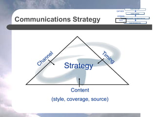 Communications Strategy
Y
CHANGE OBJECTIVES
CHANGE OVERVIEW
CHANGE BLUEPRINT = IMPLEMENTATION PLAN
CHANGE IMPLEMENTATION
GATHER
ASSESS
TELL
Strategy
Content
(style, coverage, source)
 