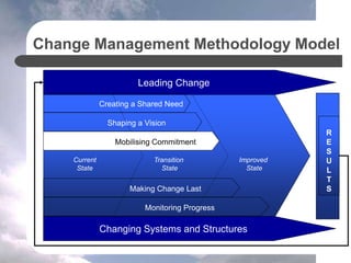 Change Management Methodology Model
R
E
S
U
L
T
S
Improved
State
Transition
State
Current
State
Leading Change
Changing Systems and Structures
Creating a Shared Need
Mobilising Commitment
Making Change Last
Monitoring Progress
Shaping a Vision
 