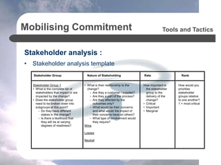 Mobilising Commitment
Stakeholder analysis :
• Stakeholder analysis template
Tools and Tactics
Stakeholder Group Nature of Stakeholding Rate Rank
Stakeholder Group 1
• What is the complete list of
stakeholders that impact or are
impacted by the change?
• Does the stakeholder group
need to be broken down into
subgroups at this point?
- Do they have different
stakes in the change?
- Is there a likelihood that
they will be at varying
degrees of readiness?
• What is their relationship to the
change?
- Are they a customer / supplier?
- Are they a part of the process?
- Are they affected by the
outcomes only?
- What would be their concerns
and what would the impact of
their concerns have on others?
- What type of involvement would
they require?
Wins
Losses
Neutral
How important is
the stakeholder
group to the
delivery of the
change?
• Critical
• Important
• Marginal
How would you
prioritise
stakeholder
groups relative
to one another?
1 = most critical
 