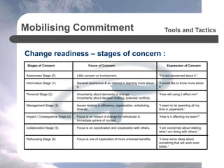 Mobilising Commitment
Change readiness – stages of concern :
Tools and Tactics
Stages of Concern Focus of Concern Expression of Concern
Awareness Stage (0)
Information Stage (1)
Personal Stage (2)
Management Stage (3)
Impact / Consequence Stage (4)
Collaboration Stage (5)
Refocusing Stage (6)
Little concern or involvement.
General awareness & an interest in learning more about
it.
Uncertainty about demands of change.
Uncertainty about decision making, potential conflicts.
Issues relating to efficiency, organisation, scheduling,
time etc.
Focus is on impact of change for individuals in
immediate sphere of contact.
Focus is on coordination and cooperation with others.
Focus is one of exploration of more universal benefits.
“I’m not concerned about it.”
“I would like to know more about
it.”
“How will using it affect me?
“I seem to be spending all my
time in paperwork.”
“How is it affecting my team?”
“I am concerned about relating
what I am doing with others.”
“I have some ideas about
something that will work even
better.”
 