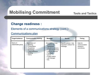 Mobilising Commitment
Change readiness :
Elements of a communications strategy (cont.):
Communications plan
Tools and Tactics
Target Audience Sender
Name of
stakeholder group.
Communication Activity Message Timing
Description of:
• Meeting
• Presentation
• Roadshow
• Workshop
• Teleconference
• Briefing
• Demo
Description of: key
points to be
highlighted:
• Issues & concerns
• Project timeframes
• Vision & direction
• Feedback
• Q & A
• Project status
• Job changes
• Etc.
Specific person / role
required to deliver the
message.
Date for
communication
activity to
commence.
 