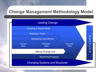 Change Management Methodology Model
R
E
S
U
L
T
S
Improved
State
Transition
State
Current
State
Leading Change
Changing Systems and Structures
Creating a Shared Need
Mobilising Commitment
Making Change Last
Monitoring Progress
Shaping a Vision
 