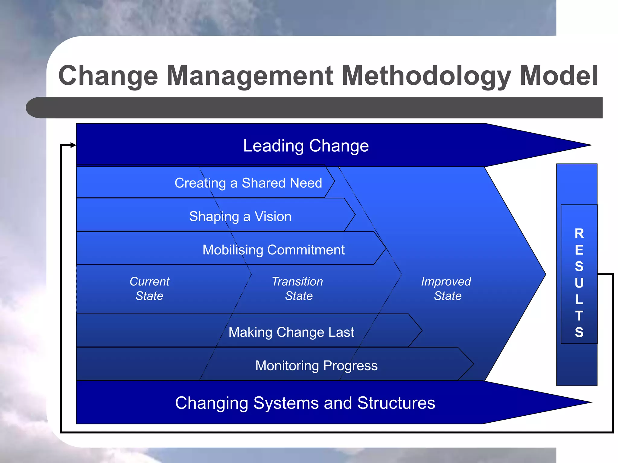 Change Management Methodology Model
R
E
S
U
L
T
S
Improved
State
Transition
State
Current
State
Leading Change
Changing Systems and Structures
Creating a Shared Need
Mobilising Commitment
Making Change Last
Monitoring Progress
Shaping a Vision
 