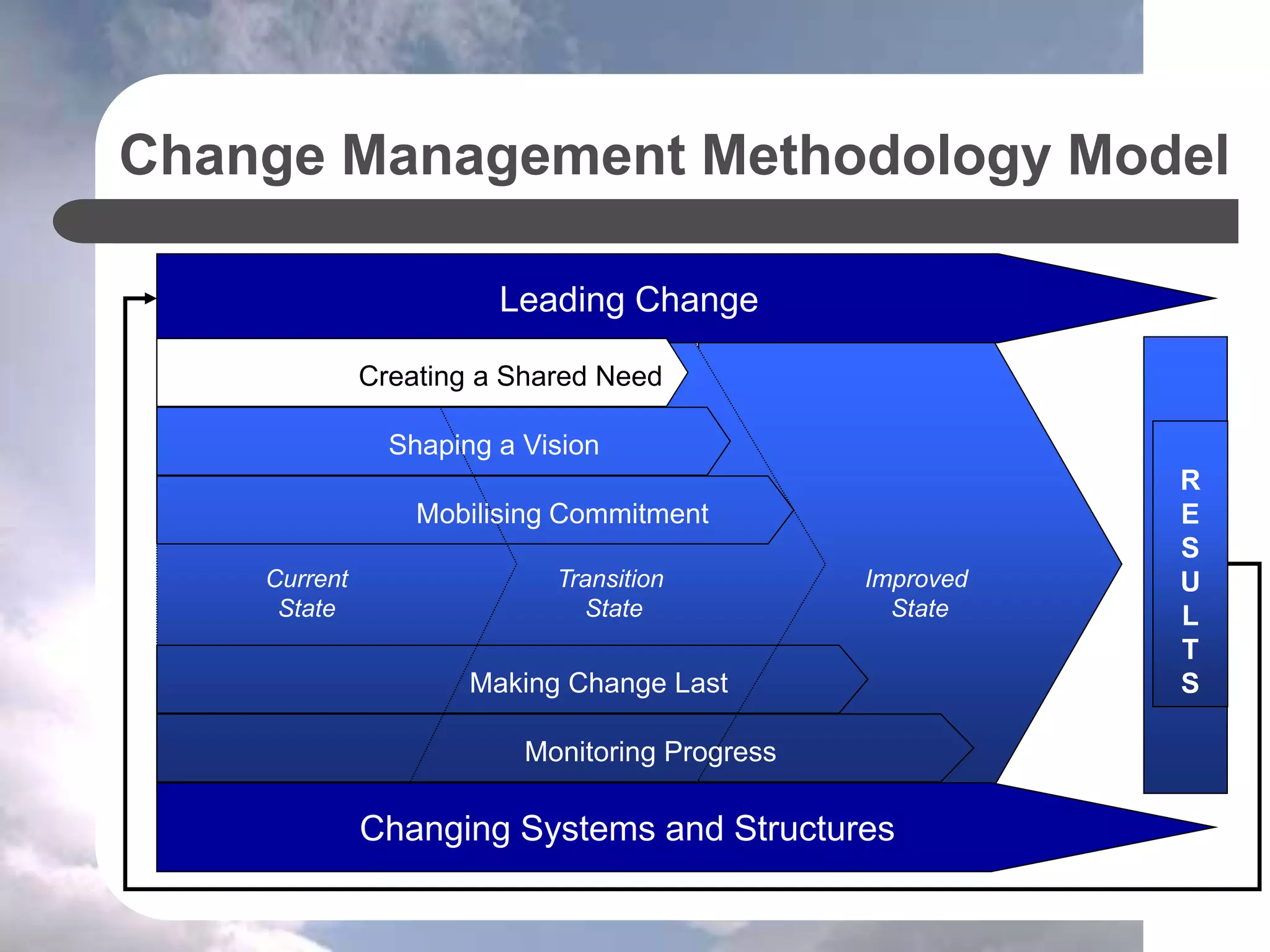 Change Management Methodology Model
R
E
S
U
L
T
S
Improved
State
Transition
State
Current
State
Leading Change
Changing Systems and Structures
Creating a Shared Need
Mobilising Commitment
Making Change Last
Monitoring Progress
Shaping a Vision
 