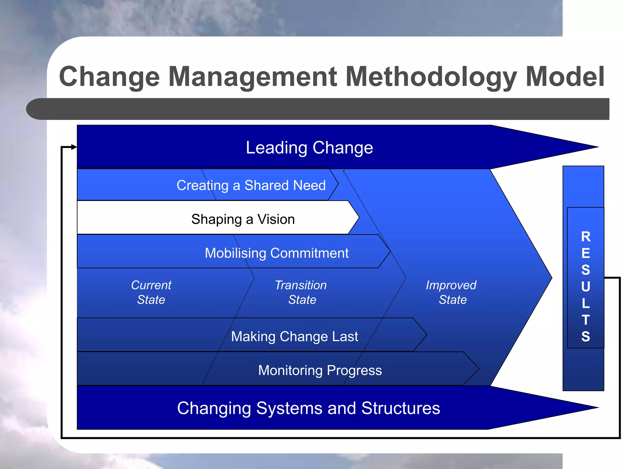 Change Management Methodology Model
R
E
S
U
L
T
S
Improved
State
Transition
State
Current
State
Leading Change
Changing Systems and Structures
Creating a Shared Need
Mobilising Commitment
Making Change Last
Monitoring Progress
Shaping a Vision
 