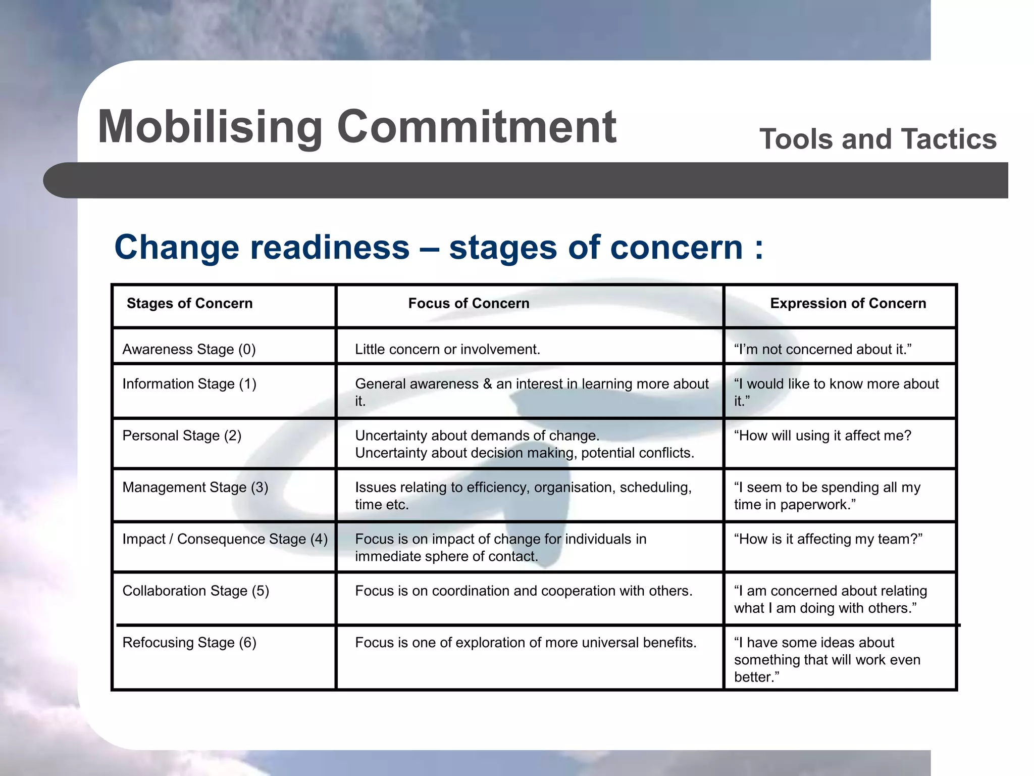Mobilising Commitment
Change readiness – stages of concern :
Tools and Tactics
Stages of Concern Focus of Concern Expression of Concern
Awareness Stage (0)
Information Stage (1)
Personal Stage (2)
Management Stage (3)
Impact / Consequence Stage (4)
Collaboration Stage (5)
Refocusing Stage (6)
Little concern or involvement.
General awareness & an interest in learning more about
it.
Uncertainty about demands of change.
Uncertainty about decision making, potential conflicts.
Issues relating to efficiency, organisation, scheduling,
time etc.
Focus is on impact of change for individuals in
immediate sphere of contact.
Focus is on coordination and cooperation with others.
Focus is one of exploration of more universal benefits.
“I’m not concerned about it.”
“I would like to know more about
it.”
“How will using it affect me?
“I seem to be spending all my
time in paperwork.”
“How is it affecting my team?”
“I am concerned about relating
what I am doing with others.”
“I have some ideas about
something that will work even
better.”
 