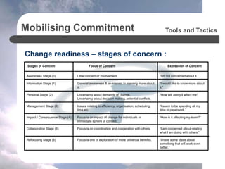 Mobilising Commitment
Change readiness – stages of concern :
• Awareness Stage. Tactics are mainly around…
– Informing.
• ...