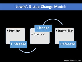 Lewin’s 3-step Change Model: 
www.derekhendrikz.com 
• Prepare 
Unfreeze 
Change 
• Execute 
• Internalise 
Refreeze 
 