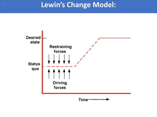 www.derekhendrikz.com 
Lewin’s Change Model: 
 
