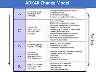 www.derekhendrikz.com 
ADKAR Change Model: 
 