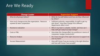 Are We Ready
Change Leader Supervisor Support
• What do all groups believe? • What do my staff believe and how are they influenced
by others?
• How much change across the organization. Resource
squeeze & team cooperation
• Sufficient authority, responsibility, & staff to get my
part done? How does change from different
departments affect mine?
• Resistance evaluation • Who in my team is a leader, resister, and how can I
help staff get ready & accept change?
• Costs or P&L • How does this change affect my workforce in terms of
manpower, budget, productivity?
• Resource Analysis • Do I have enough of the right resources to support me
and my team?
• Success Measurement • How will I know if we are moving in the right direction
and how will I know if we succeed?
 