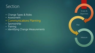 • Change Types & Roles
• Assessment
• Communications Planning
• Sponsorship
• Training
• Identifying Change Measurements
Scope &
Objectives
Plan
Measure
Section
 