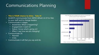 Communications Planning
• This is YOUR chance to shine. Take it!
• ALWAYS communicate from WIFM (What’s In It For Me)
to your staff and to change leaders
• Communicate in stages:
• Awareness: What is happening?
• Engagement: I want in!
• Status: I know what’s going on!
• Effect: I see how we are changing!
• Communicate 2X:
• Planned
• Crisis
• Communicate in all that you say and do.
 