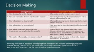 Decision Making
Change Leader Supervisor Support
• Who decides what for this change? • Who decides what for my team and my peers?
• Who can override the decision and what is the process? • How can my team or myself voice dissatisfaction with a
decision without feeling at risk?
• How will decisions be documented? • When do I involve my team in decisions and when must I
take the decision?
• How will decisions be communicated? • How, when, and to whom do I report that I implemented
a decision?
• How will we know that a decision has been
implemented, and completed, and is successful:
• How do I let my staff disagree, show them I have
listened and taken their concerns into account, and
made a reasoned decision that may not be what they
want without creating resistance?
• Who are the influencers but not decision-makers? • Who could resist if s/he is not involved in the decision
and what will I do about this?
Involving your team in decisions and helping them understand the reasons for change produces
positive results, (Martin, 2015). Just remember that not all staff are equipped to understand
everything and Supervisors are the front-line observers of resistance.
 