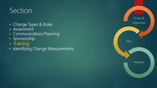 • Change Types & Roles
• Assessment
• Communications Planning
• Sponsorship
• Training
• Identifying Change Measurements
Scope &
Objectives
Plan
Measure
Section
 