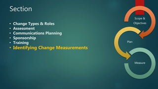 • Change Types & Roles
• Assessment
• Communications Planning
• Sponsorship
• Training
• Identifying Change Measurements
Scope &
Objectives
Plan
Measure
Section
 