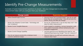Identify Pre-Change Measurements
Examples of some measurement questions to answer. Ask your change team to share their
measurement ideas with you and give them your feedback!
Change Leader Supervisor Support
• Define Overall Project Success • How do I know I am successful today? How do my staff
know they are successful today? How will we know this
before, during, and after the change?
• Review User Adoption Current State – Technology and
User Compliance
• Do we use “workarounds” or do we skip steps now? How
does this affect measurement?
• Review Current Tangible Measures • Look at speed to completion, cost per transaction, cycle
time, speed of processes without workarounds, your
employee engagement.
• Review Current Change Capability • Just how good are we at identifying the need for, and
implementing/measuring change? How do I measure it?
• How do we measure productivity, employee moral,
customer satisfaction today?
• How do I listen to my staff and customers today and
measure what I hear?
 