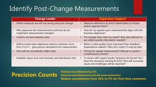 Identify Post-Change Measurements
Change Leader Supervisor Support
• Define measures we will use during and post change • Measure definitions & which stakeholders to review
and/or approve them?
• Who approves the measurements and how do we
implement measurement changes?
• How do my agreed upon measurements align with the
business objectives?
• Confirm we have baseline data • Pre-change data meet my needs? Was data defined so
we collect exactly information needed?
• Define crystal clear objectives (reduce customer churn
from X to X – give precise calculations for measurement
• When is data quality more important than deadline?
Expectations realistic? Who do I notify if I may be late?
• How will we consistently collect data • Timing for regular measurement? Manual vs system?
Combinations of both?
• Establish report and chart formats, and distribution lists • To whom will I report results, frequency & format? Do I
have the necessary training & time? How will successes,
issues and challenges will be reported?
Reduce cancellations by 5%
Reduce cancellations to 5% for new customers
Reduce cancellations from 10% to 5% for first-time customers
Precision Counts
 