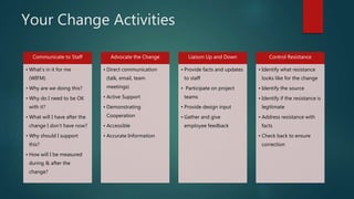 Your Change Activities
Communicate to Staff
• What’s in it for me
(WIFM)
• Why are we doing this?
• Why do I need to be OK
with it?
• What will I have after the
change I don’t have now?
• Why should I support
this?
• How will I be measured
during & after the
change?
Advocate the Change
• Direct communication
(talk, email, team
meetings)
• Active Support
• Demonstrating
Cooperation
• Accessible
• Accurate Information
Liaison Up and Down
• Provide facts and updates
to staff
• Participate on project
teams
• Provide design input
• Gather and give
employee feedback
Control Resistance
• Identify what resistance
looks like for the change
• Identify the source
• Identify if the resistance is
legitimate
• Address resistance with
facts
• Check back to ensure
correction
 