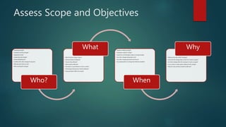 Assess Scope and Objectives
• Sweeping Change?
• Individual and Org Change?
• Department Only?
• Leadership style change?
• Power Redistribution?
• Conflicts with other changes for anyone?
• Who perceives this as a risk?
• Who is driving this change?
Who?
• Which Positions, Depts, Teams?
• Internal & External Affected?
• How are they affected?
• Which policies Affected?
• Perceived or actual Mission or Vision conflict?
• Technology, Infrastructure, Product Affected?
• Does perception differ from actual?
What • Gradual or Radical Change?
• Employees ready for change?
• Supervisors and Managers ready to manage change?
• Any other changes taking place now?
• Any other changes planned for the future?
• Any predisposition of change that influences timeline?
When
• What are the risks of NOT changing?
• How does this change help us reach our mission or goals?
• Are there changes after this necessary to reach our goals?
• Is our culture or value system waiting for this change?
• Why do I care and why should my staff care?
Why
 