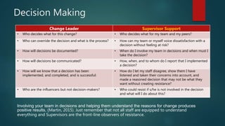 Decision Making
Change Leader Supervisor Support
• Who decides what for this change? • Who decides what for my team and my...