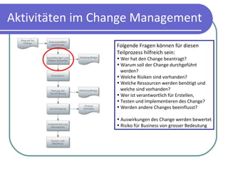 Aktivitäten im Change Management Folgende Fragen können für diesen  Teilprozess hilfreich sein: Wer hat den Change beantragt? Warum soll der Change durchgeführt  werden? Welche Risiken sind vorhanden? Welche Ressourcen werden benötigt und  welche sind vorhanden? Wer ist verantwortlich für Erstellen,  Testen und Implementieren des Change? Werden andere Changes beeinflusst? Auswirkungen des Change werden bewertet Risiko für Business von grosser Bedeutung 