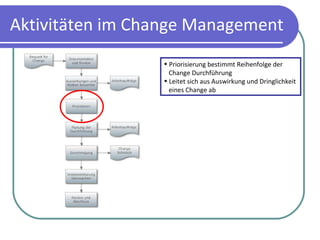 Aktivitäten im Change Management Priorisierung bestimmt Reihenfolge der  Change Durchführung Leitet sich aus Auswirkung und Dringlichkeit  eines Change ab 