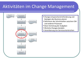 Aktivitäten im Change Management Change entsprechend Anforderung und Zwängen des Business planen Definieren der Schnittstellen zwischen CM-  und anderen Prozessen Klare Verteilung der Aufgaben Ähnliche Changes bündeln Vereinbarung von Serviceunterbrüchen 