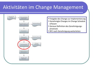 Aktivitäten im Change Management Freigabe des Change zur Implementierung Genehmigte Changes im Change Schedule erfassen Genaue Definition des Genehmigungs-  prozesses RFC nach Genehmigung weiterleiten 