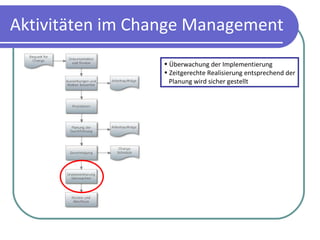Aktivitäten im Change Management Überwachung der Implementierung Zeitgerechte Realisierung entsprechend der Planung wird sicher gestellt 