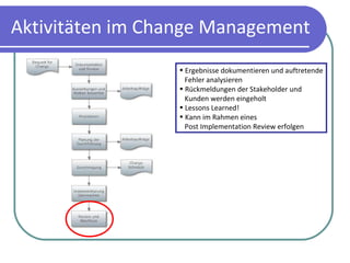 Aktivitäten im Change Management Ergebnisse dokumentieren und auftretende Fehler analysieren Rückmeldungen der Stakeholder und  Kunden werden eingeholt Lessons Learned! Kann im Rahmen eines  Post Implementation Review erfolgen 