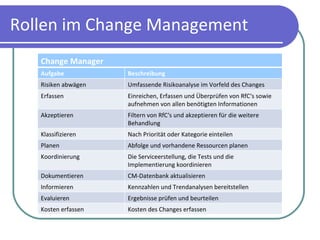 Rollen im Change Management Umfassende Risikoanalyse im Vorfeld des Changes Risiken abwägen Change Manager Aufgabe Beschreibung Erfassen Einreichen, Erfassen und Überprüfen von RfC‘s sowie aufnehmen von allen benötigten Informationen Akzeptieren Filtern von RfC‘s und akzeptieren für die weitere Behandlung Klassifizieren Nach Priorität oder Kategorie einteilen Planen Abfolge und vorhandene Ressourcen planen Koordinierung Die Serviceerstellung, die Tests und die Implementierung koordinieren Dokumentieren CM-Datenbank aktualisieren Informieren Kennzahlen und Trendanalysen bereitstellen Evaluieren Ergebnisse prüfen und beurteilen Kosten erfassen Kosten des Changes erfassen 