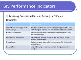 Key Performance Indicators Messung Prozessqualität und Beitrag zu IT-Zielen Beispiele: KPI Beschreibung Anzahl Nachbesserungen nach einem Change Die Ziele für die funktionalen Verbesserungen wurden nicht vollumfänglich erreicht und müssen nachgebessert werden Kundenzufriedenheit Vergleich von Kundenzufriedenheitsbefragungen vor und nach dem Change Durchlaufzeit der Changes Verringerung der durchschnittlichen Zeit, die für einen Change benötigt wird Prozesskosten Reduzierung der durchschnittlichen Kosten für das Handling eines Changes Störungsfälle Anzahl Störungen welche von einem Change verursacht wurden 