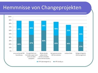 Hemmnisse von Changeprojekten 