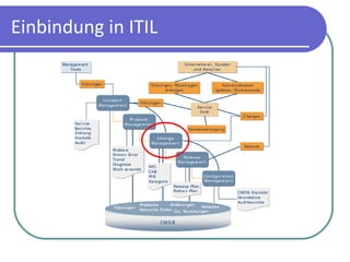 Einbindung in ITIL 